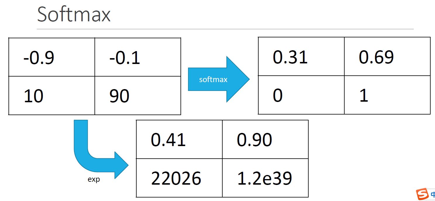 softmax运算例子
