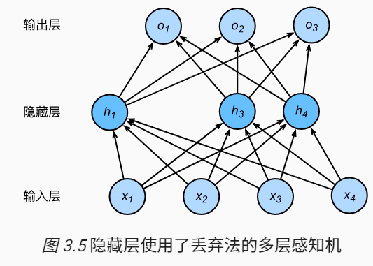 丢弃后的多层感知机