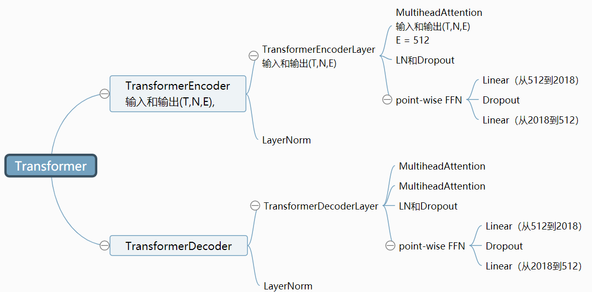 Pytorch版Tranformer结构