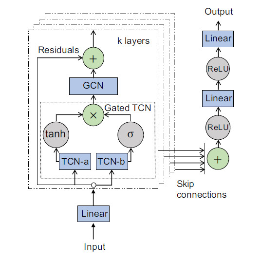Graph WaveNet for Deep Spatial-Temporal Graph Modeling | Echo's blog